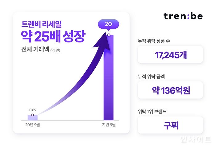 트렌비, 중고 명품 리세일 비즈니스 9개월 만에 25배 성장