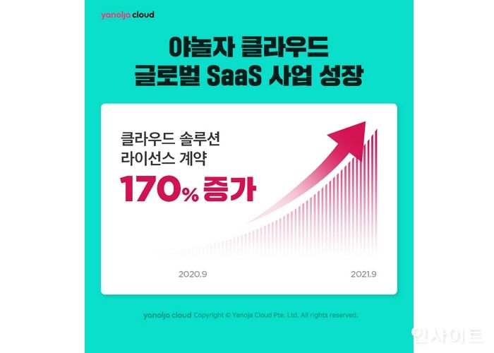 야놀자 클라우드, 글로벌 SaaS 사업 170% 성장