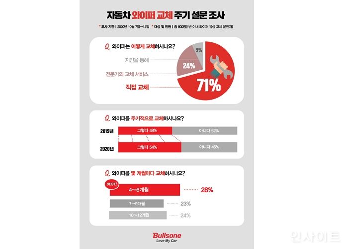 불스원, “안전운전 위한 필수품 ‘자동차 와이퍼’에도 적정 교체 주기가 있다”