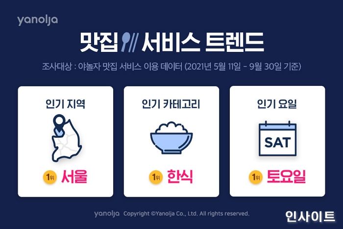야놀자, 맛집 서비스 트렌드 발표