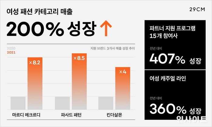 29CM, 여성 패션 전년 대비 200% 성장... “파트너 상생 지원 사업 성과”