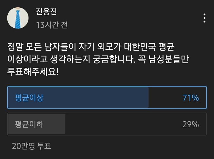 “본인 외모가 평균 이상이라고 생각하세요?” 질문에 남성 20만명은 이렇게 답했다