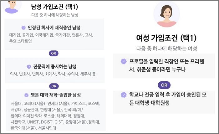 남자는 대학·직업 다 보면서 여자는 ‘취준생’도 받아주는 한 소개팅 어플의 남녀 ‘가입 조건’