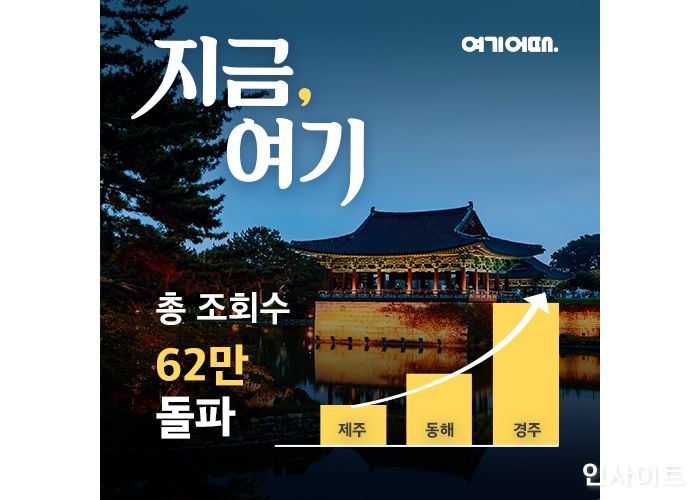 여기어때, ‘지금, 여기’ 경주편 인기로 조회수 급증