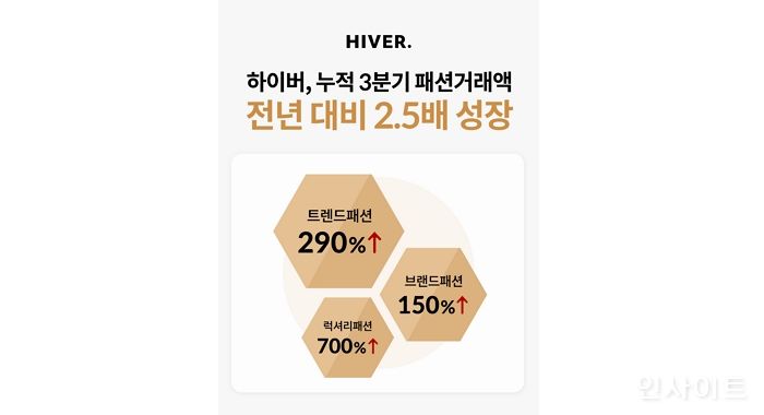 하이버, 누적 3분기 패션 거래액 전년 동기 대비 2.5배 성장