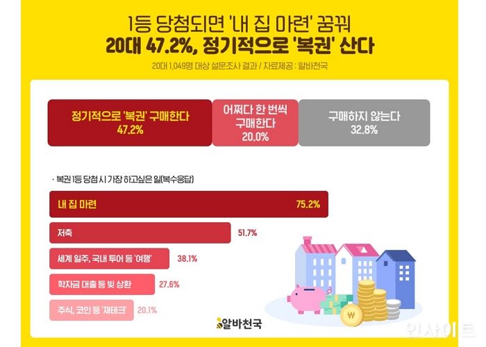 알바천국, “20대 47.2% 정기적으로 ‘복권’ 산다”