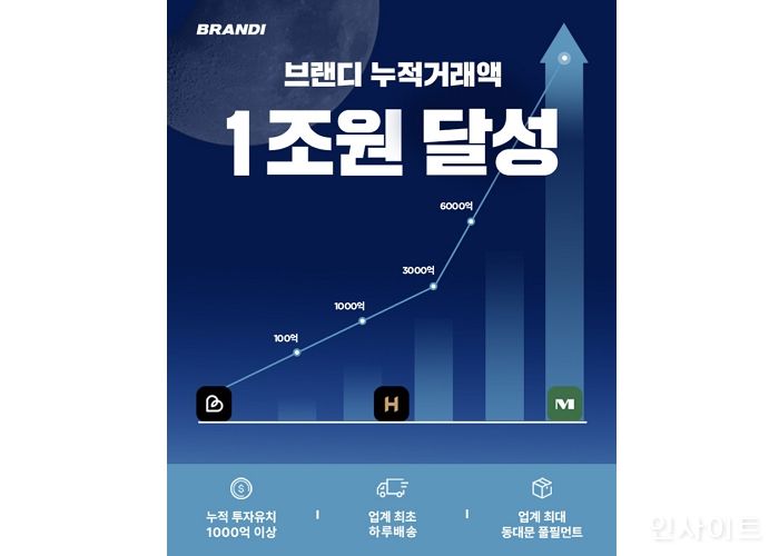 브랜디, 누적거래액 1조원 돌파... “앱스 전략으로 날갯짓”