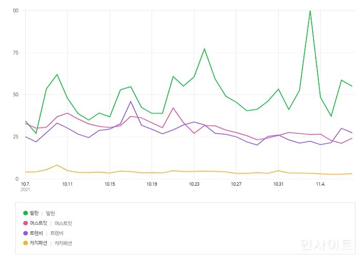 발란, 명품플랫폼 거래액 1위 급성장