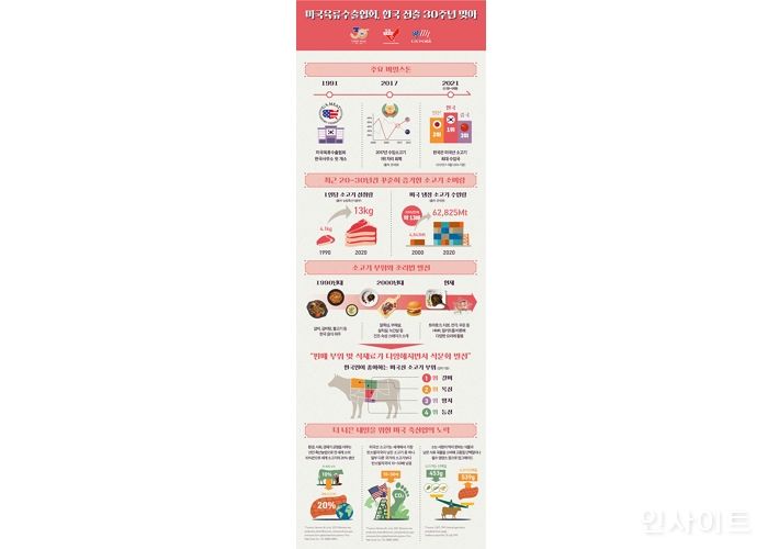 미국육류수출협회, 한국 진출 30주년 맞아