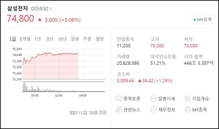 동학개미들 손절하자마자 5% 올라 7만 5천원 찍은 삼성전자 주가 상황