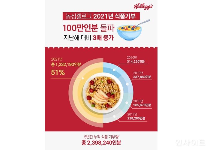 농심켈로그, 2021년 소외계층 식품기부 100만 인분 넘어서