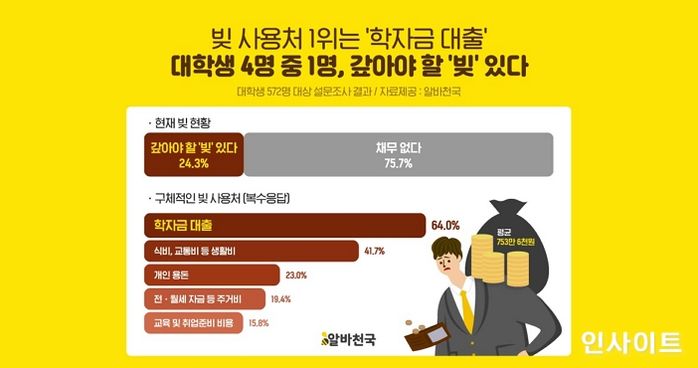 알바천국, 대학생 4명 중 1명 갚아야 할 ‘빚’ 있다