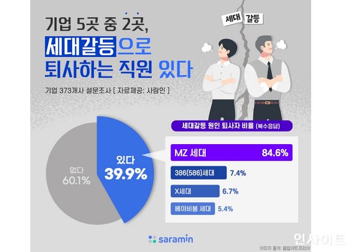 사람인, 기업 5곳 중 2곳 “세대갈등으로 퇴사하는 직원 있어”
