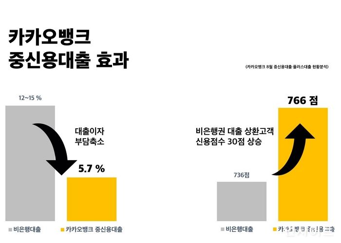 인터넷銀 중신용대출, 고금리 비은행대출 차환효과... 신용점수도 상승