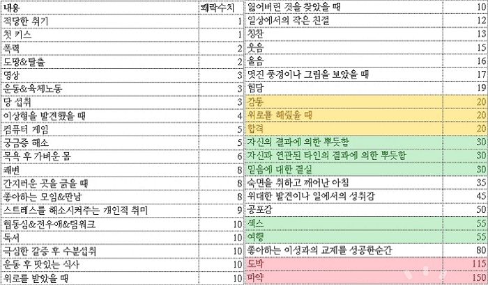 “첫 키스 1, 성관계 55”...인간이 느끼는 ‘쾌락 지수’ 의외의 결과