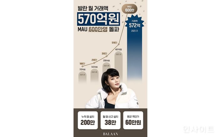 발란 11월 거래액 572억 달성... 역대 최고 거래액 경신