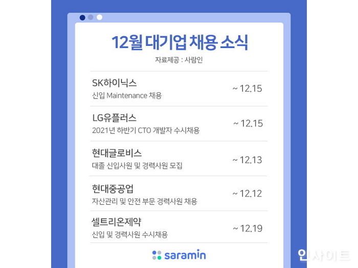 사람인, “2021년 마지막 달, 대기업 채용문 열렸다”