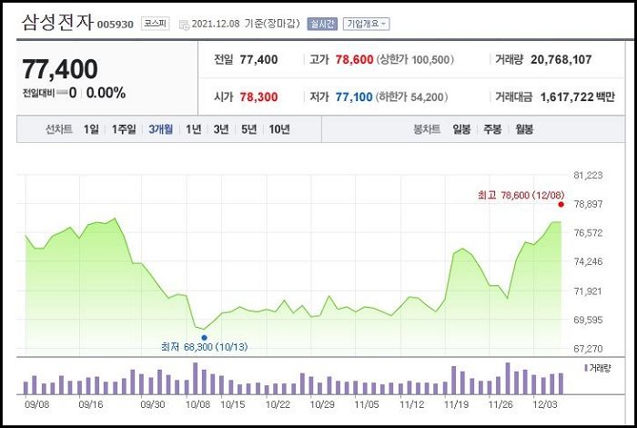 한달 전 동학개미들 우르르 손절할 때 ‘존버’ 선택한 삼성전자 주주가 공개한 근황