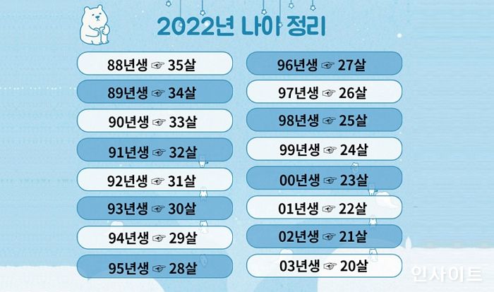 한달도 안 남은 2022년, 88년생부터 03년생까지 한눈으로 보는 ‘나이표’