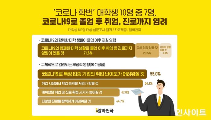 알바천국, 대학생 80.7% 나는 ‘코로나 학번’