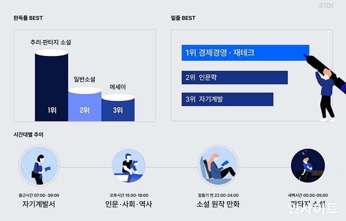 리디, 2021년 ‘추리·판타지 소설’ 완독률 최고... ‘경제경영’ 밑줄 최다