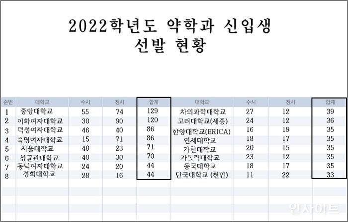 모집 정원 수 TOP 2~4위가 여대인 ‘약학대학’ 신입생 모집 근황
