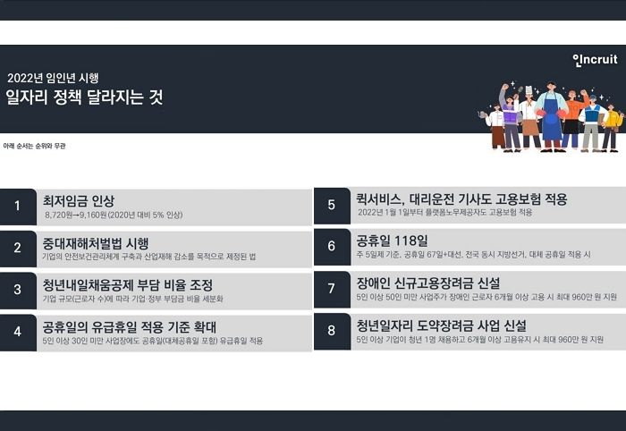 ‘최저임금 인상·공휴일 118일’...2022년 근로자 권리 높아지는 일자리 정책 7가지