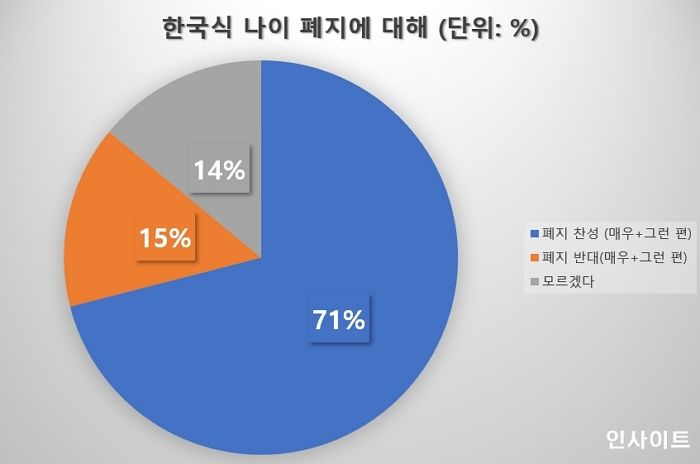 12월 31일생은 태어난 다음날 ‘두 살’...‘한국식 나이’ 폐지 찬성 71%
