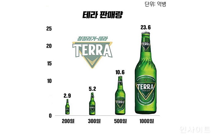 하이트진로 테라, 출시 1000일만에 누적판매 23억6천만병 돌파
