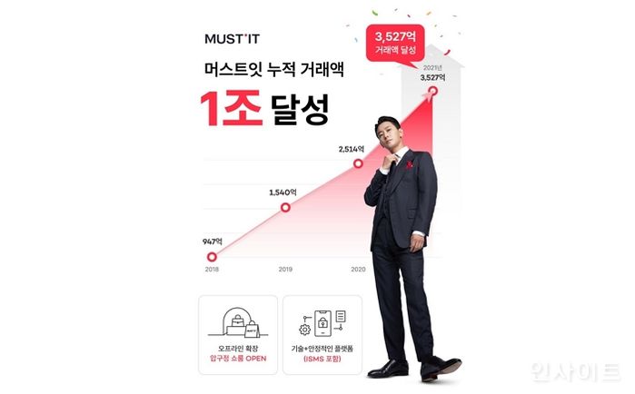 머스트잇, 2021년 거래액 3천5백억원 기록... 누적 거래액 1조 돌파