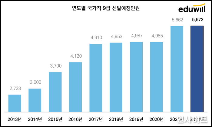 2022 국가공무원 채용계획 발표, ‘국가직 9급’ 최근 10년 중 최대 규모 채용