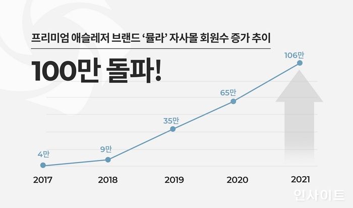 뮬라, 자사몰 100만 회원 넘겼다