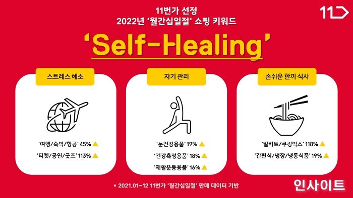 11번가, 올해 ‘월간십일절’ 쇼핑 키워드 ‘셀프 힐링’