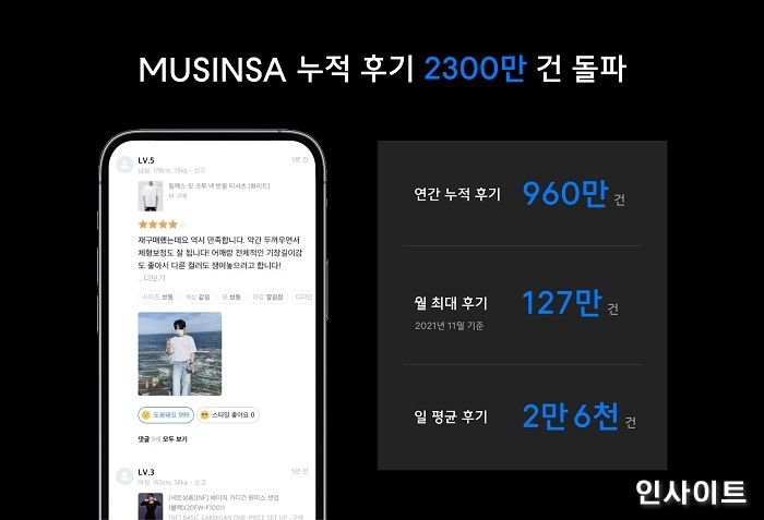 무신사, 누적 후기 2300만 건 돌파... 구매력 높이는 시너지 입증