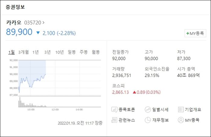 김범수 의장 ‘8천억 탈세 의혹’ 터지더니 실시간 떡락 중인 카카오 주가 상황