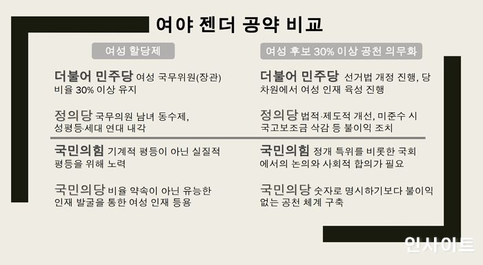 ‘여성할당제’ 유지한단 이재명에 ‘전면 폐지’로  맞불 놓은 윤석열의 ‘노빠꾸’ 젠더 공약