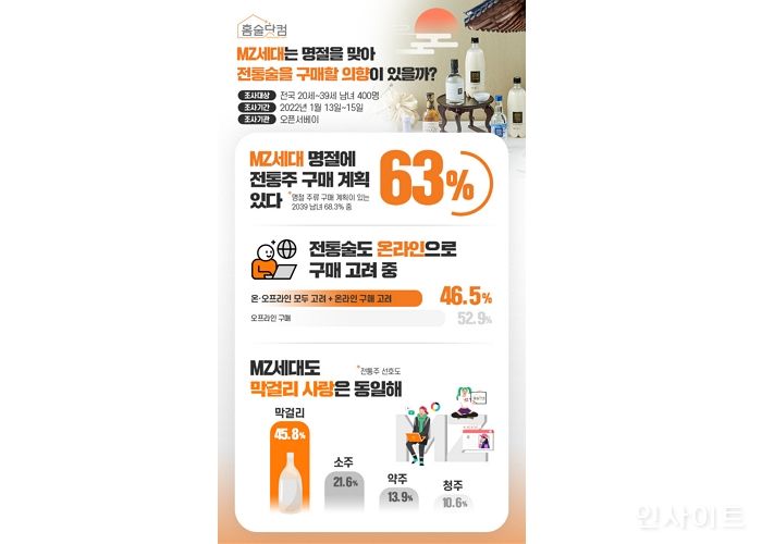 홈술닷컴 명절 맞이 설문조사... MZ세대 63%, “설에 전통주 구매할 예정”