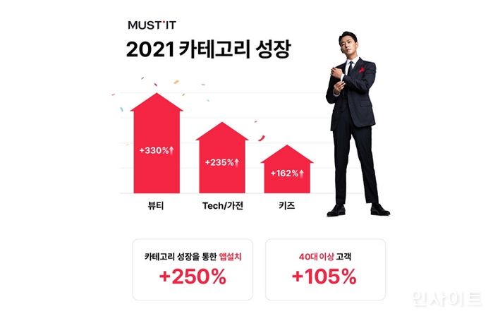 머스트잇, 라이프스타일 상품 거래액 200% 증가 ‘카테고리 다변화 통해 영역 확장 나선다’