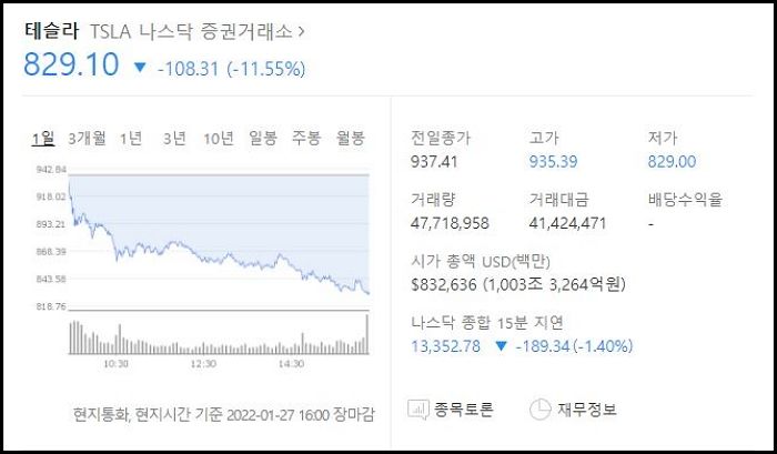 한달새 25% 급락해 서학개미들 눈물 쏟게 만들고 있는 테슬라 주가 상황