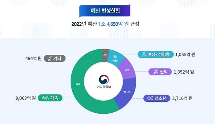 예산 ‘1조 4천억’ 편성한 ‘여가부’가 내놓은 정책에 누리꾼들이 보인 반응