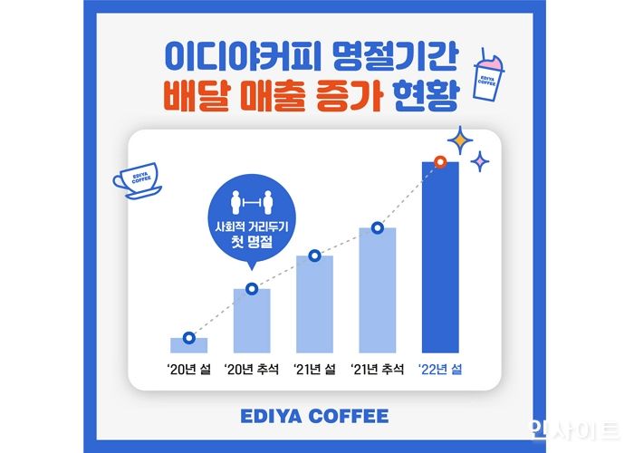 이디야커피, 설 연휴 기간 배달 매출 70% 증가