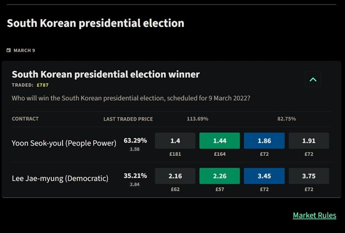 이재명 당선확률 74% → 35% 추락하자 윤석열로 갈아탄 해외 배팅업체