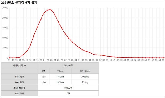 군대 갈 남자 없으니까 몸무게 ‘26kg·202kg’인데도 면제 못 받은 청년들