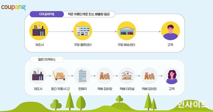 쿠팡, ‘직접 사서, 직접 배송’... 로켓배송이 친환경적인 이유