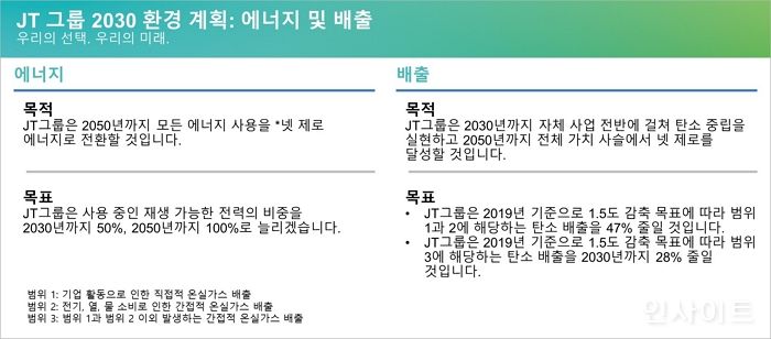 JT 그룹, 기업 활동 전반에 걸쳐 탄소 중립 실현... 탈탄소 사회 기여