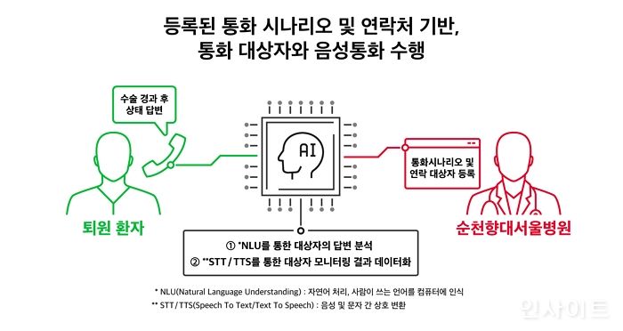 SKT, 순천향대학교 부속 서울병원과 AI 기반 돌봄콜 업무 협약 체결