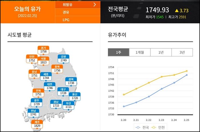 러시아-우크라이나 전쟁에 국제유가 급등...국내 휘발윳값 ‘2000원대’ 돌파 가능성