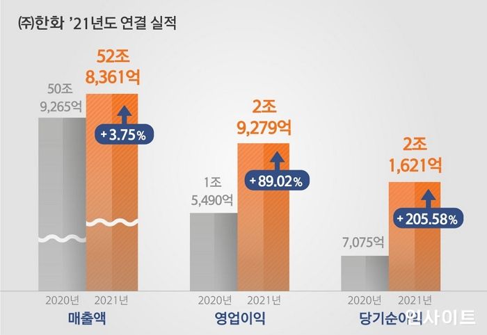 한화, 지난해 매출 52조 8천 3백억 원... 3년 연속 매출 50조 원대 달성