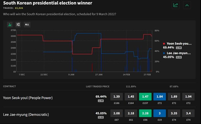 윤석열 당선 가능성 69%로 내다 본 영국 도박사이트의 ‘한국 대선’ 예측