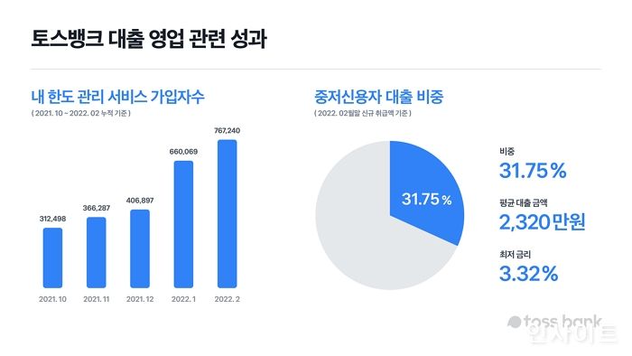 토스뱅크, 가장 많은 고객 포용했고 가장 많은 고객들이 찾았다... 대출 재개 후 중저신용자 비중 31.75% 달성